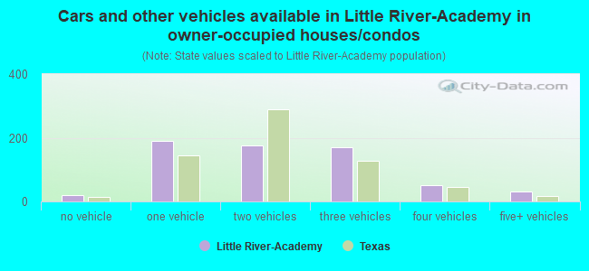 Cars and other vehicles available in Little River-Academy in owner-occupied houses/condos