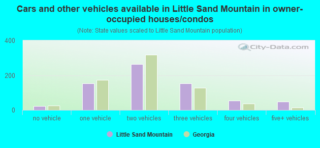 Cars and other vehicles available in Little Sand Mountain in owner-occupied houses/condos