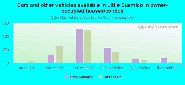 Cars and other vehicles available in Little Suamico in owner-occupied houses/condos