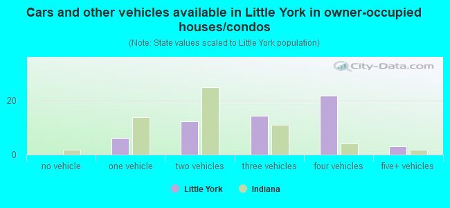 Cars and other vehicles available in Little York in owner-occupied houses/condos