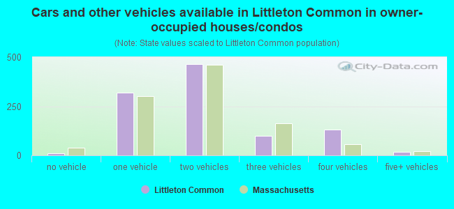 Cars and other vehicles available in Littleton Common in owner-occupied houses/condos