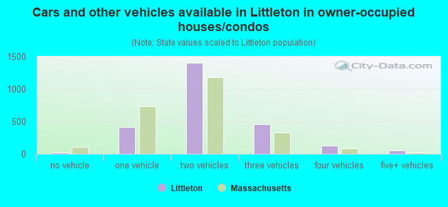 Cars and other vehicles available in Littleton in owner-occupied houses/condos