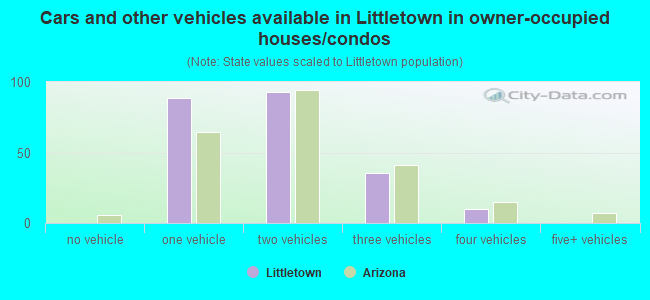 Cars and other vehicles available in Littletown in owner-occupied houses/condos