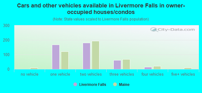 Cars and other vehicles available in Livermore Falls in owner-occupied houses/condos