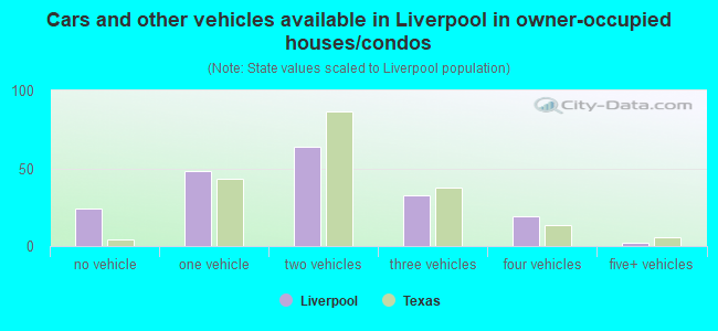 Cars and other vehicles available in Liverpool in owner-occupied houses/condos