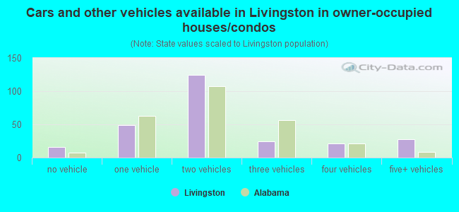 Cars and other vehicles available in Livingston in owner-occupied houses/condos