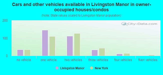 Cars and other vehicles available in Livingston Manor in owner-occupied houses/condos