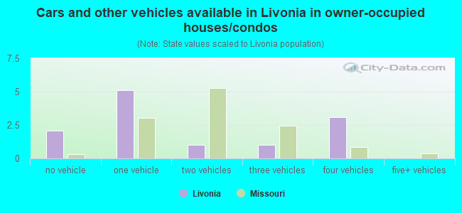Cars and other vehicles available in Livonia in owner-occupied houses/condos