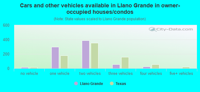 Cars and other vehicles available in Llano Grande in owner-occupied houses/condos