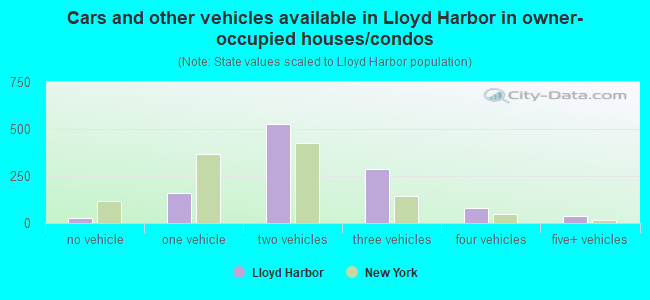 Cars and other vehicles available in Lloyd Harbor in owner-occupied houses/condos