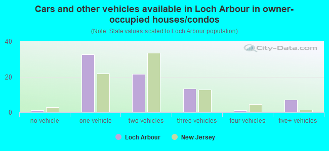 Cars and other vehicles available in Loch Arbour in owner-occupied houses/condos