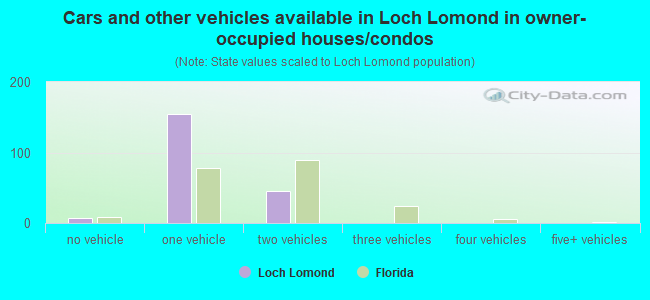 Cars and other vehicles available in Loch Lomond in owner-occupied houses/condos