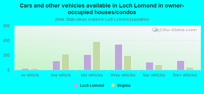Cars and other vehicles available in Loch Lomond in owner-occupied houses/condos