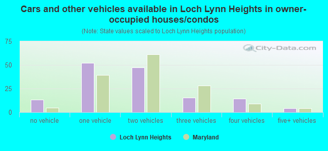 Cars and other vehicles available in Loch Lynn Heights in owner-occupied houses/condos