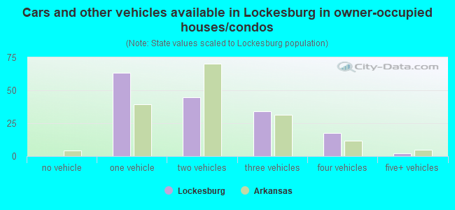 Cars and other vehicles available in Lockesburg in owner-occupied houses/condos