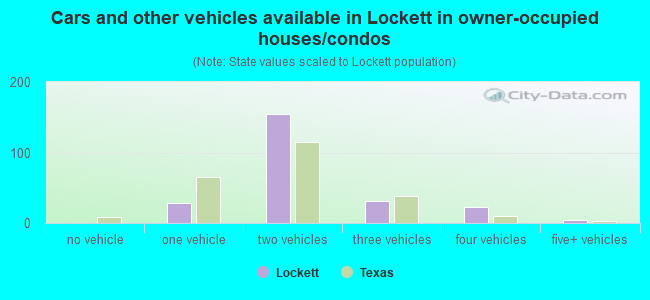 Cars and other vehicles available in Lockett in owner-occupied houses/condos