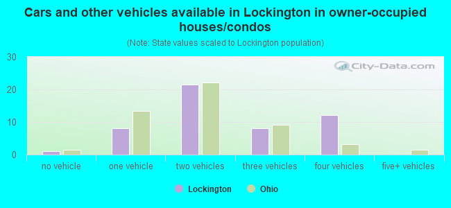Cars and other vehicles available in Lockington in owner-occupied houses/condos