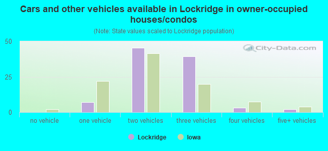 Cars and other vehicles available in Lockridge in owner-occupied houses/condos