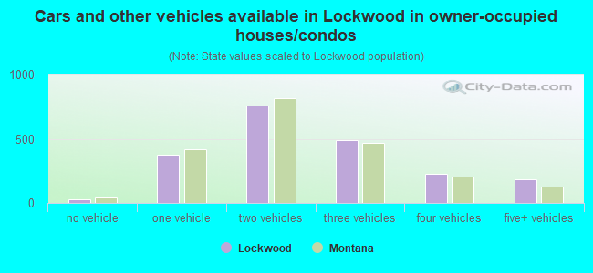 Cars and other vehicles available in Lockwood in owner-occupied houses/condos