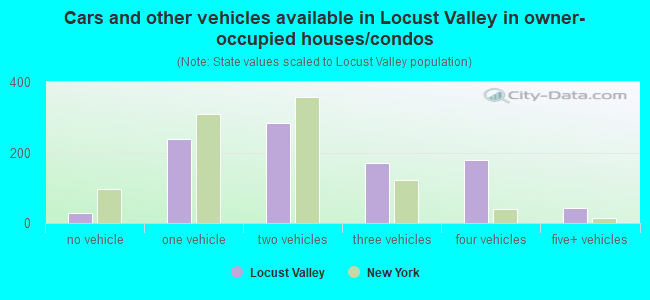 Cars and other vehicles available in Locust Valley in owner-occupied houses/condos