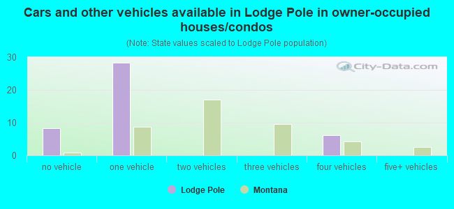 Cars and other vehicles available in Lodge Pole in owner-occupied houses/condos