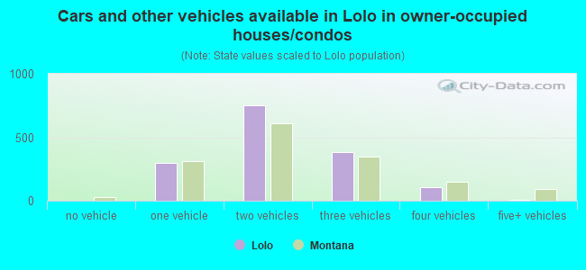 Cars and other vehicles available in Lolo in owner-occupied houses/condos