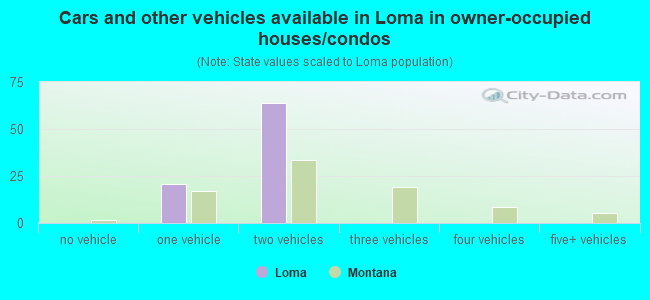 Cars and other vehicles available in Loma in owner-occupied houses/condos
