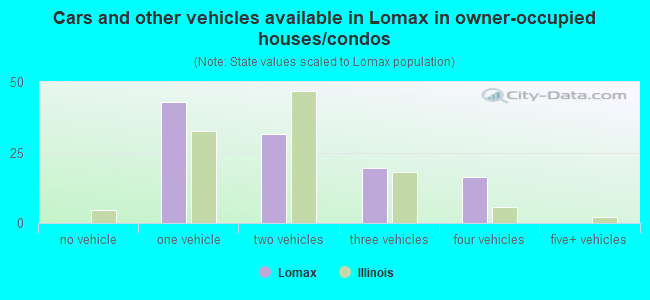 Cars and other vehicles available in Lomax in owner-occupied houses/condos