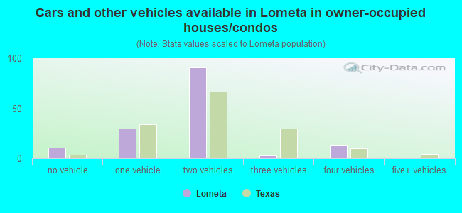 Cars and other vehicles available in Lometa in owner-occupied houses/condos