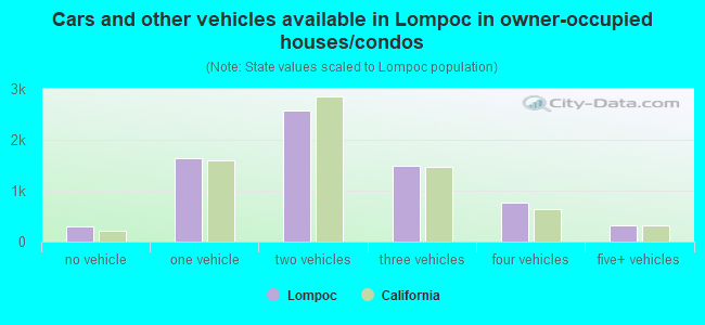 Cars and other vehicles available in Lompoc in owner-occupied houses/condos