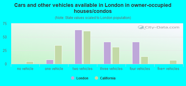 Cars and other vehicles available in London in owner-occupied houses/condos