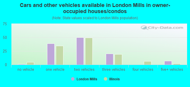 Cars and other vehicles available in London Mills in owner-occupied houses/condos