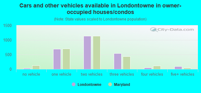 Cars and other vehicles available in Londontowne in owner-occupied houses/condos