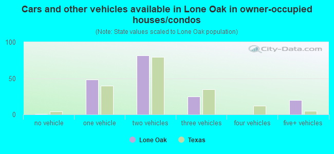 Cars and other vehicles available in Lone Oak in owner-occupied houses/condos