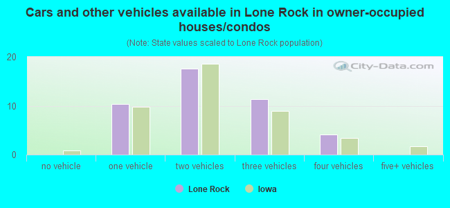 Cars and other vehicles available in Lone Rock in owner-occupied houses/condos