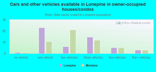 Cars and other vehicles available in Lonepine in owner-occupied houses/condos