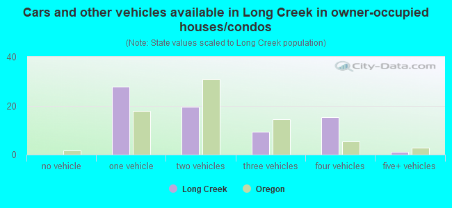 Cars and other vehicles available in Long Creek in owner-occupied houses/condos