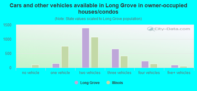 Cars and other vehicles available in Long Grove in owner-occupied houses/condos