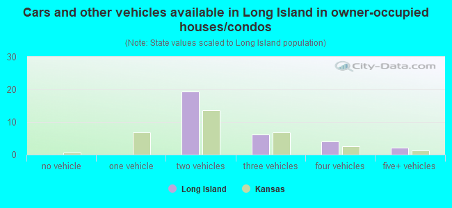 Cars and other vehicles available in Long Island in owner-occupied houses/condos