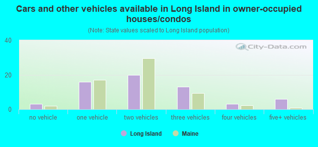 Cars and other vehicles available in Long Island in owner-occupied houses/condos