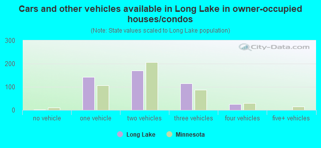 Cars and other vehicles available in Long Lake in owner-occupied houses/condos