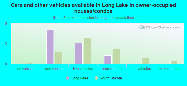 Cars and other vehicles available in Long Lake in owner-occupied houses/condos