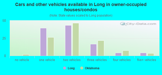 Cars and other vehicles available in Long in owner-occupied houses/condos