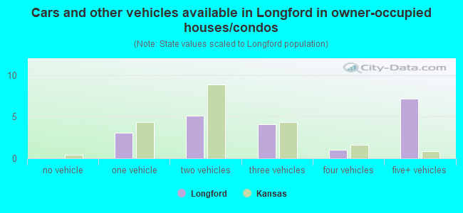 Cars and other vehicles available in Longford in owner-occupied houses/condos