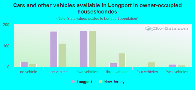 Cars and other vehicles available in Longport in owner-occupied houses/condos