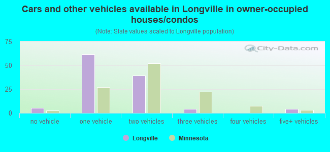 Cars and other vehicles available in Longville in owner-occupied houses/condos