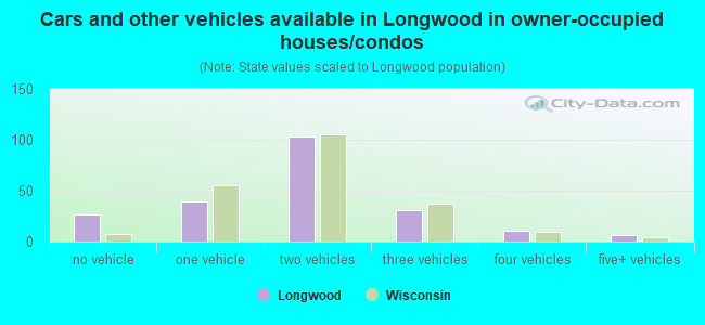 Cars and other vehicles available in Longwood in owner-occupied houses/condos