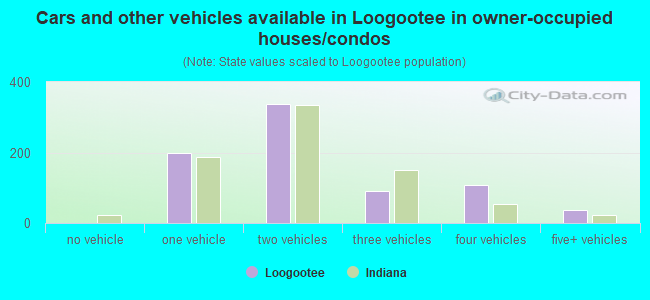 Cars and other vehicles available in Loogootee in owner-occupied houses/condos