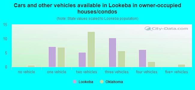 Cars and other vehicles available in Lookeba in owner-occupied houses/condos