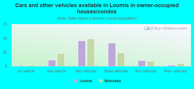 Cars and other vehicles available in Loomis in owner-occupied houses/condos